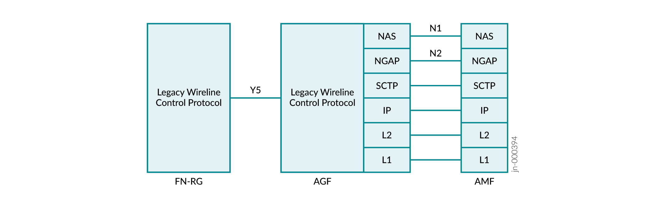 Control Protocol Stack Between FN-RG and 5GC
