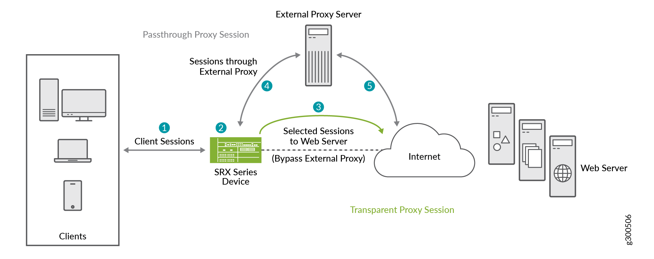 Secure Web Proxy on SRX Series Firewall