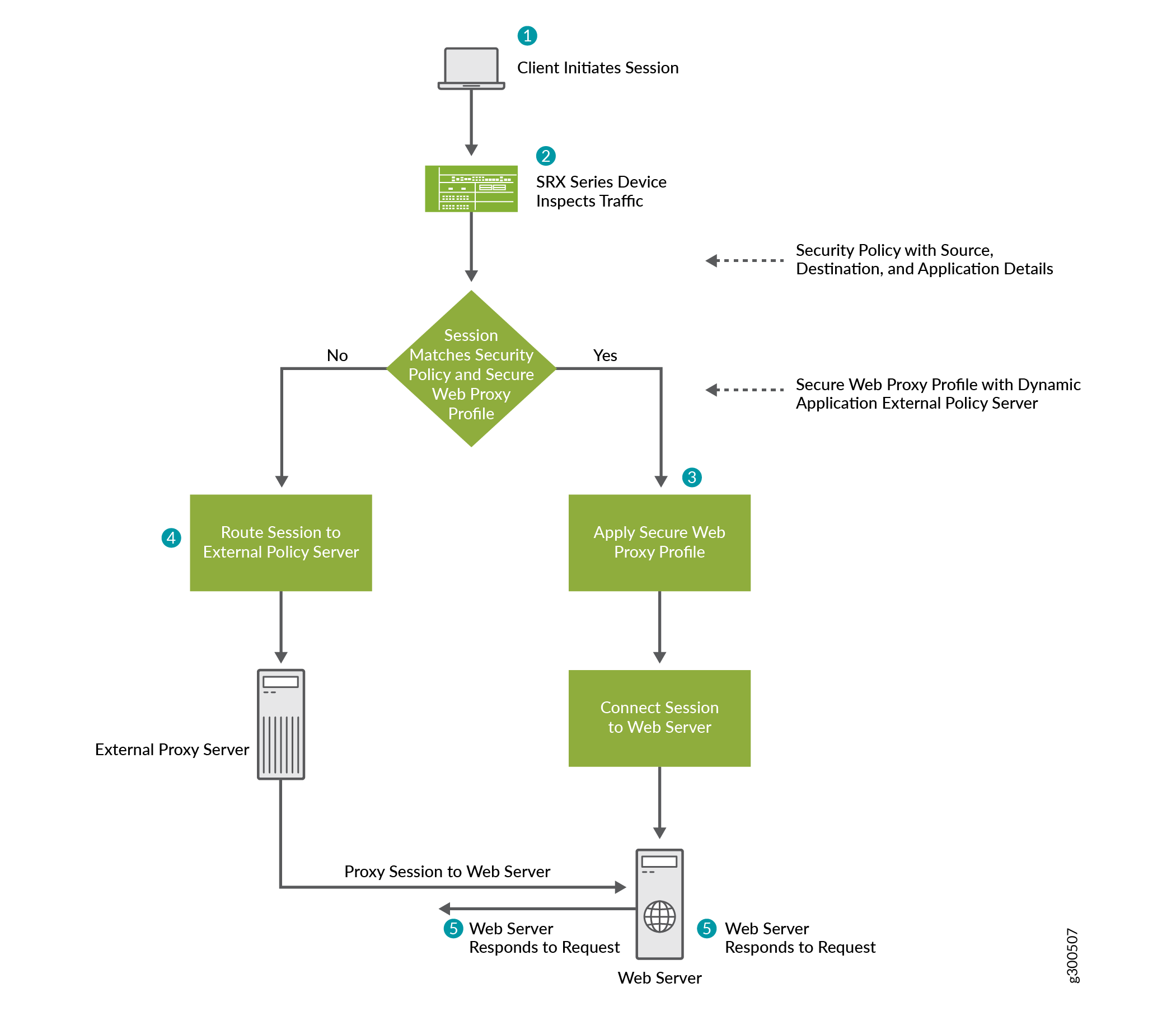 Secure Web Proxy on SRX Series Device—Workflow