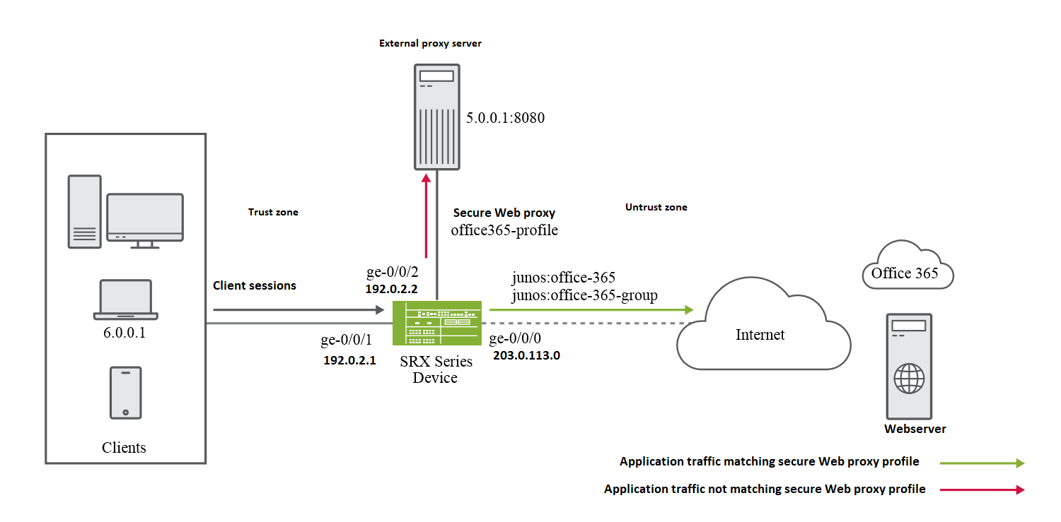 Secure Web Proxy Junos Os Juniper Networks