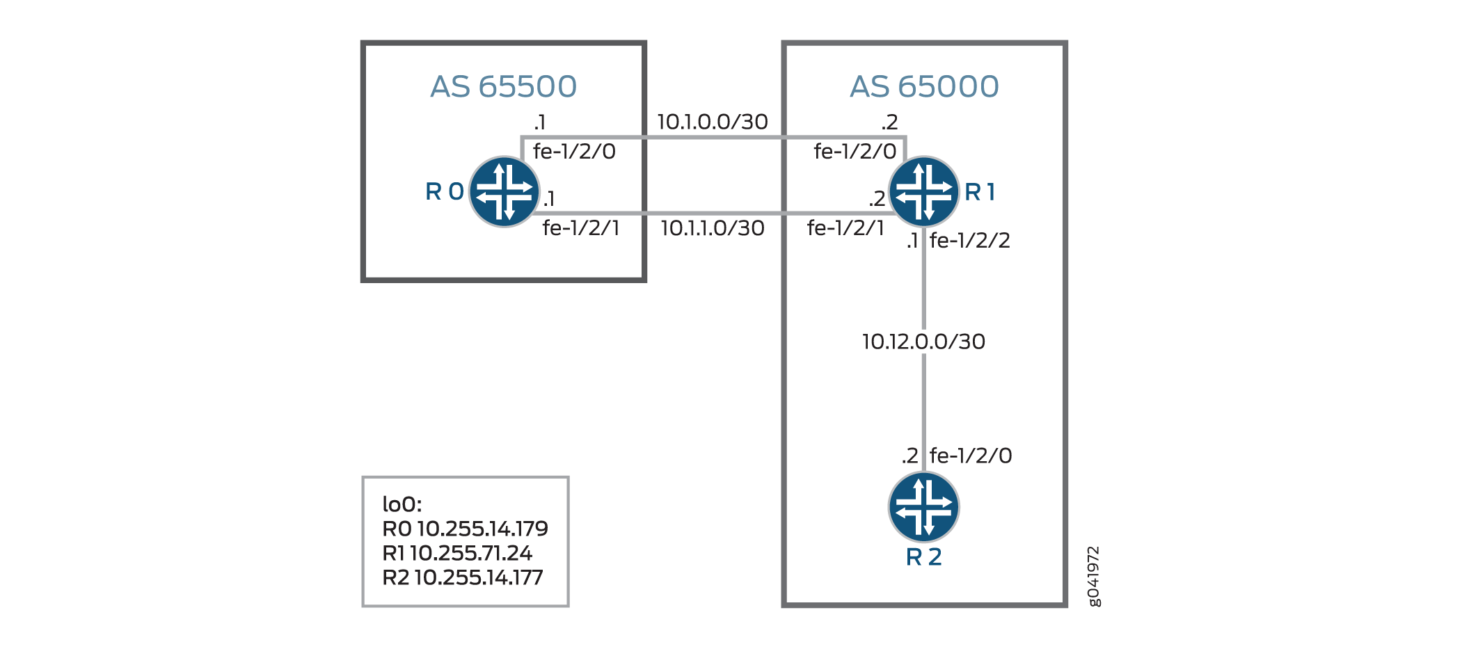 Topology for Accepting a Remote Next Hop