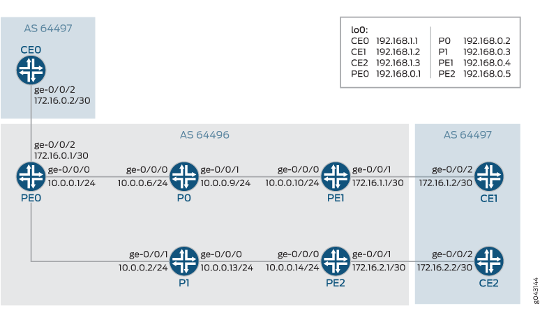 Configuring BGP PIC for Inet