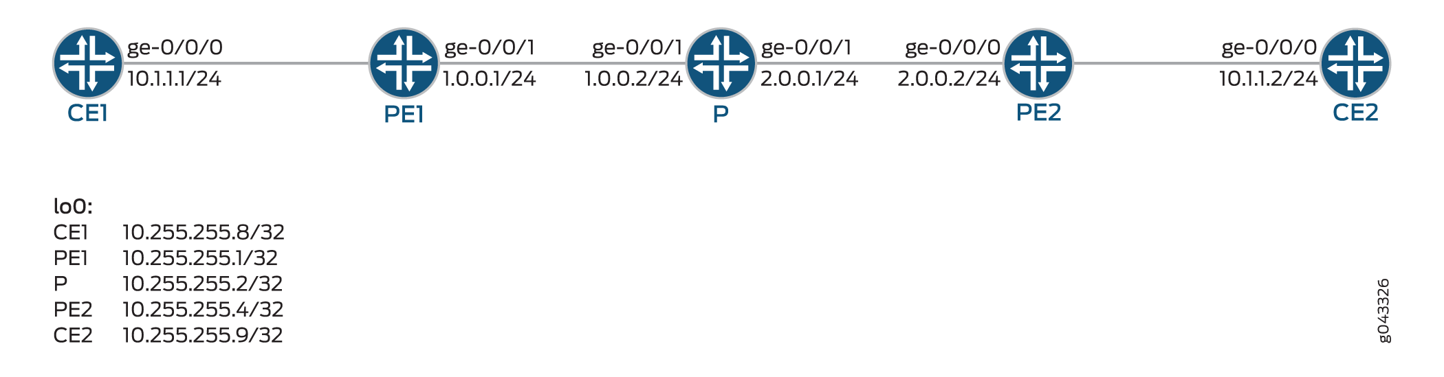 Example FAT Pseudowire Support for BGP VPLS