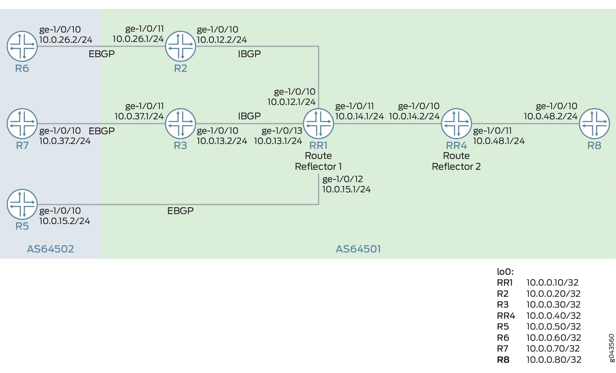 Example: Configuring Selective Advertising of BGP Multiple Paths for Load Balancing