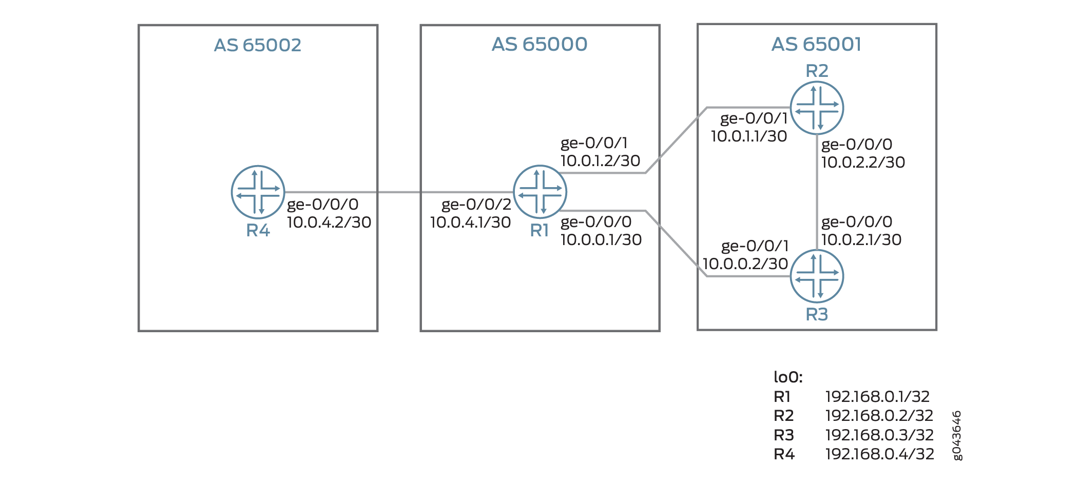 Configuring a Policy to Advertise Aggregate Bandwidth Across External BGP Links for Load Balancing