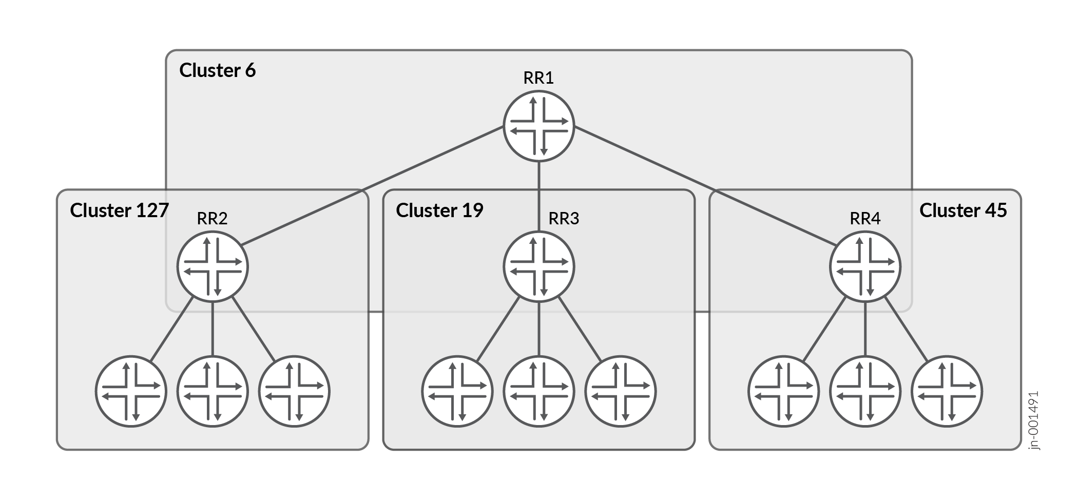 Hierarchical network topology with Route Reflectors RR 1, RR 2, RR 3, and RR 4 in BGP, showing cluster connections.