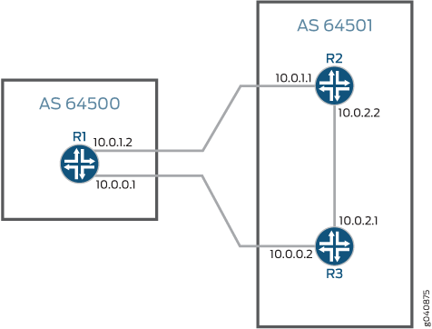 Load Balancing for a BGP Session, Junos OS