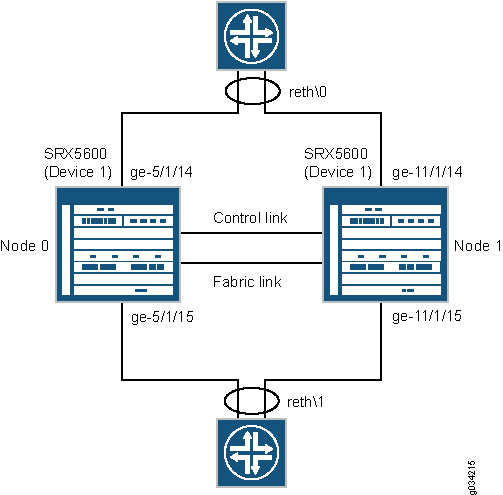 Eight-Queue CoS on Redundant Ethernet Interfaces