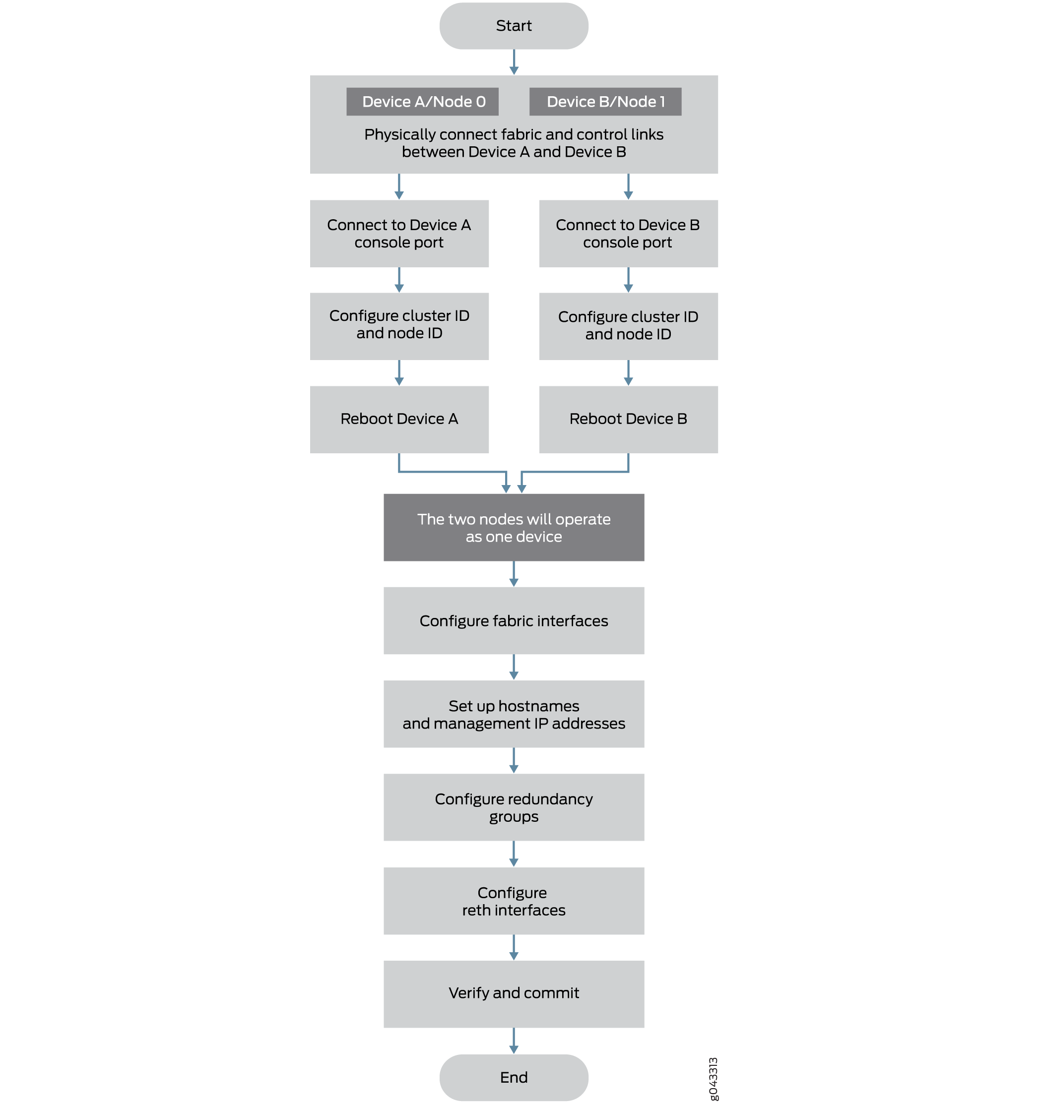 Chassis Cluster Flow Diagram (SRX300, SRX320, SRX340, SRX345, SRX380, SRX1500, SRX1600, SRX2300, SRX4100, SRX4200, SRX4300 and SRX4600 Devices)