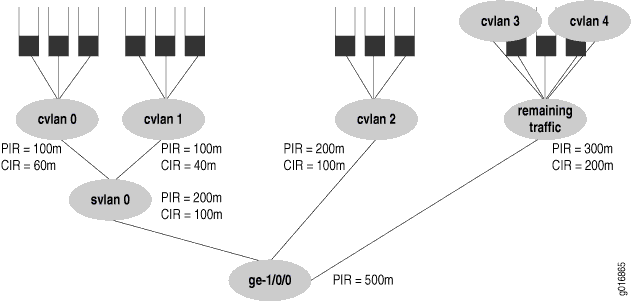 Example 2 Handling Remaining Traffic with an Interface Set