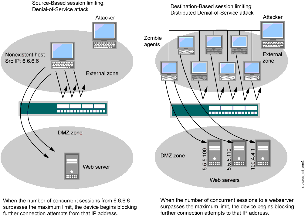 Distributed DOS Attack