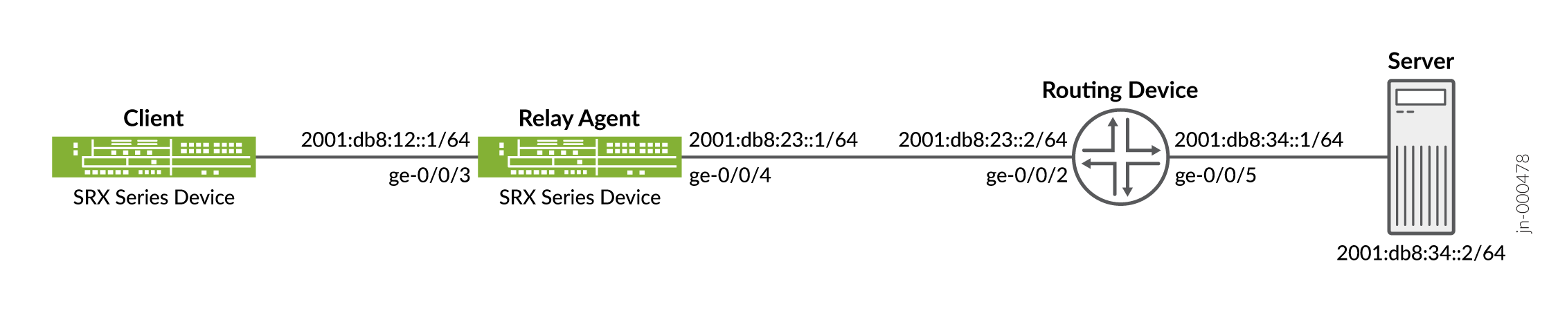 Understanding DHCPv6 Services in a Routing Instance