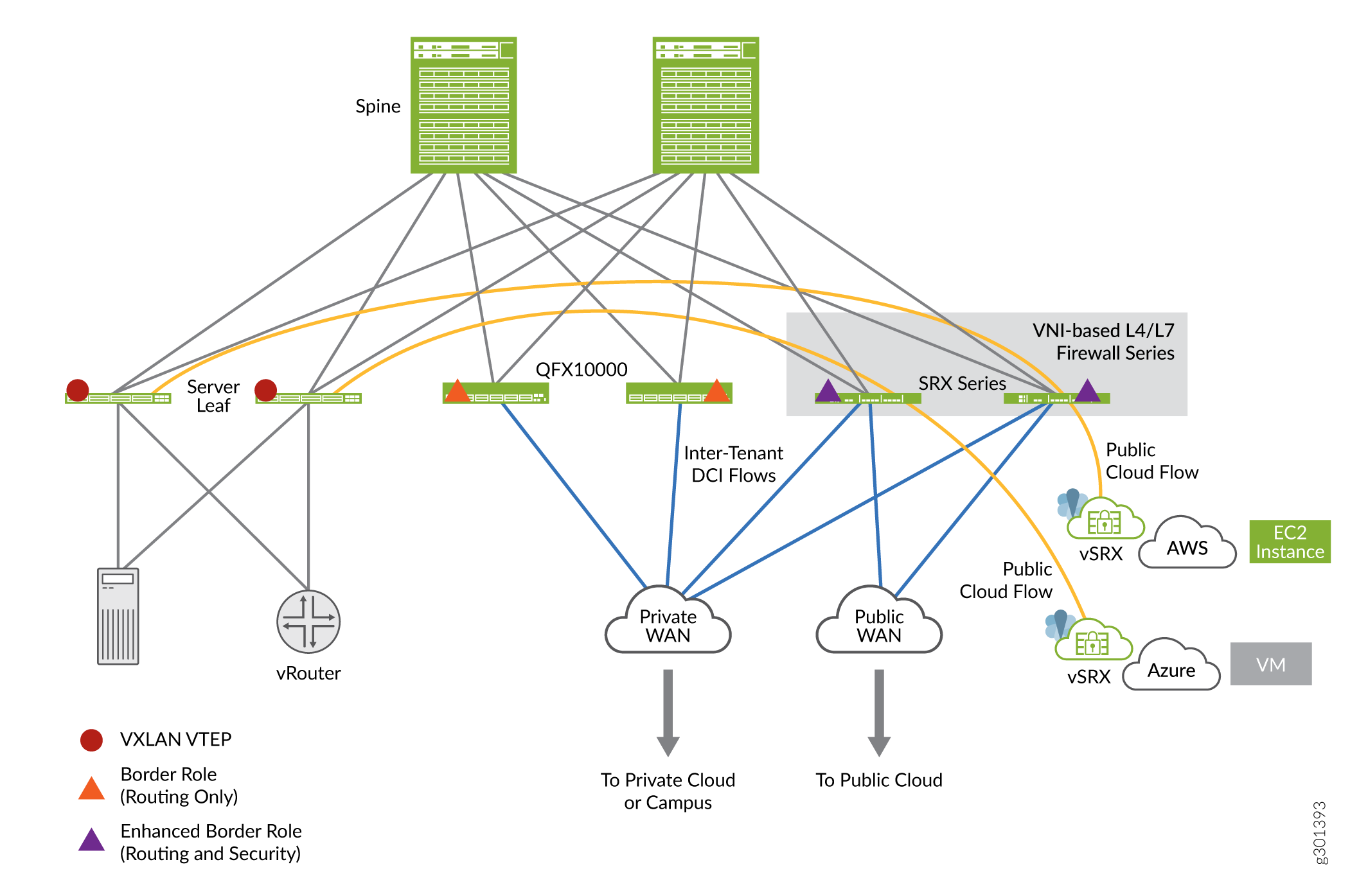 EVPN-VXLAN Architecture with SRX Series Device