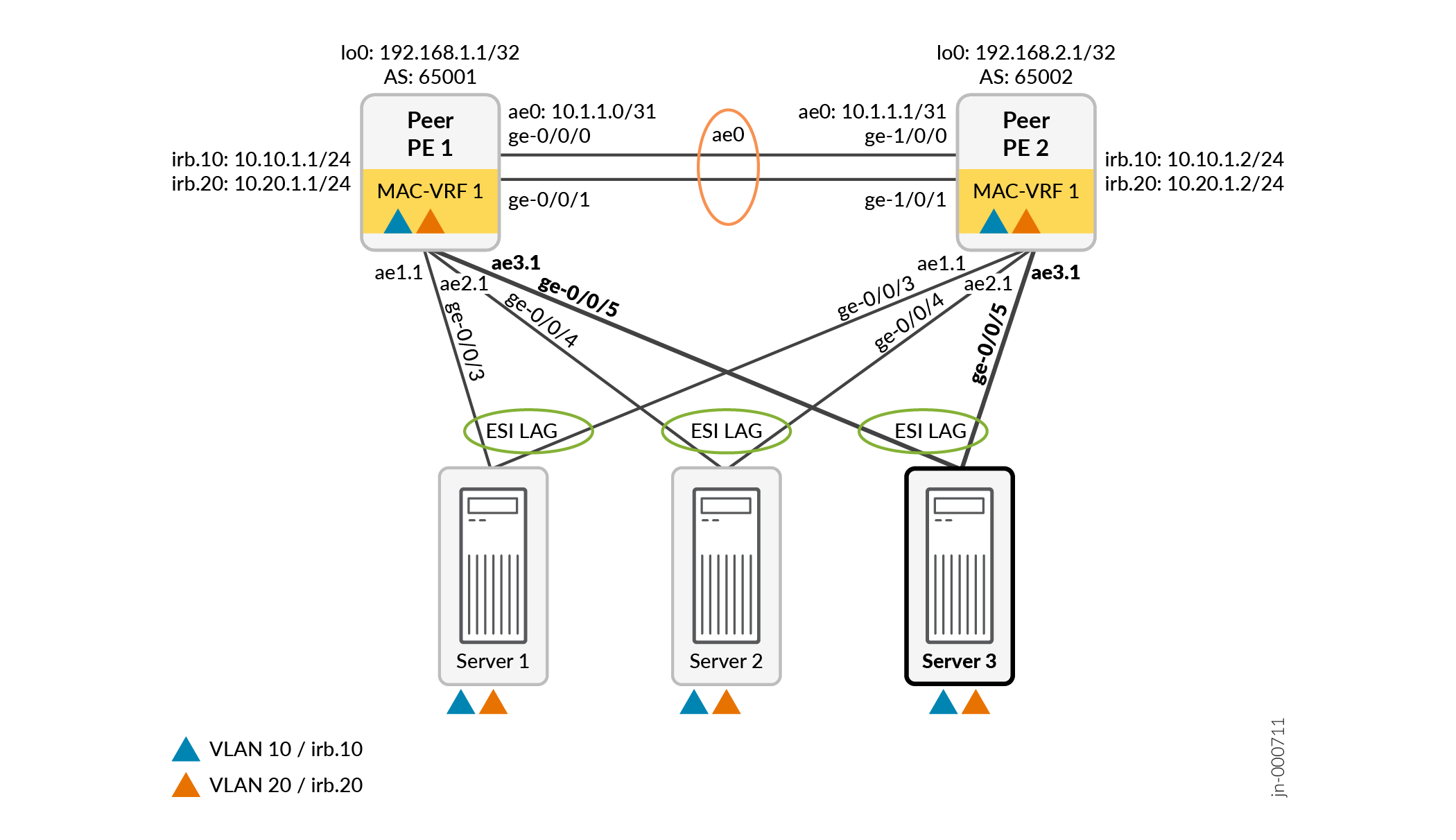 Add a New Multihomed Server to an Existing Easy EVPN LAG Configuration