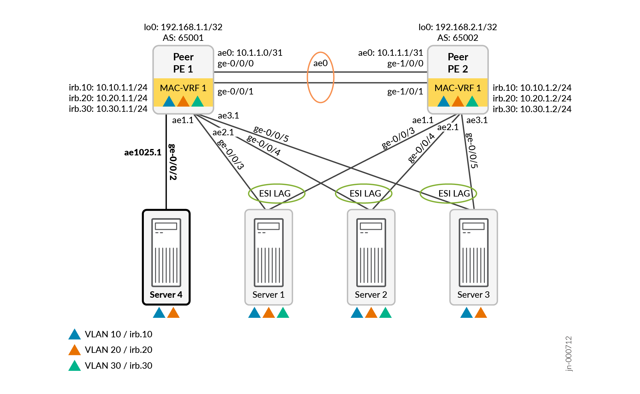 Add Configuration for a Single-homed Server to an Existing Easy EVPN LAG Configuration