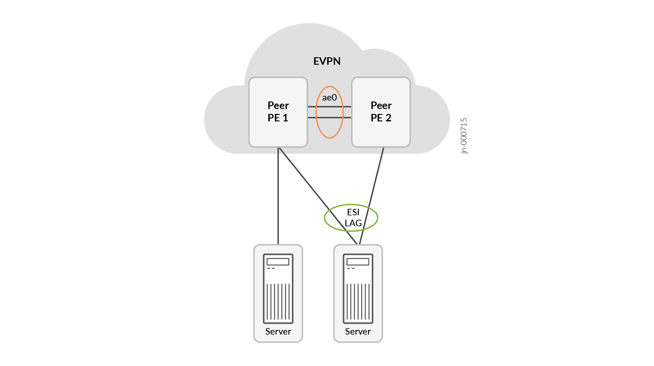 Setups Supported for Easy EVPN LAG Configuration