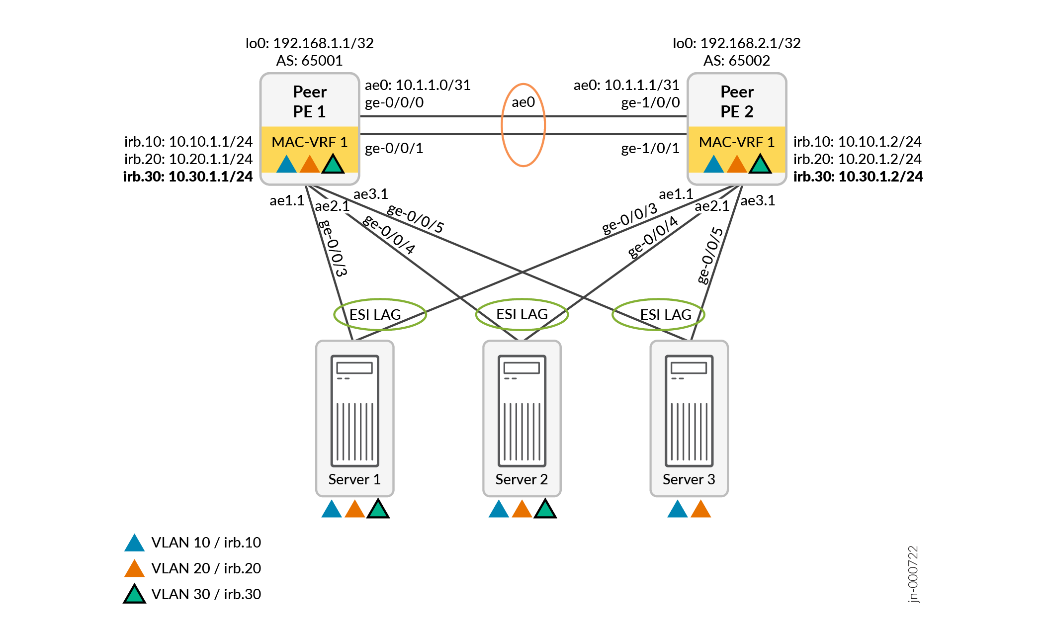 Add a New VLAN and IRB Interfaces to an Existing Server Configuration