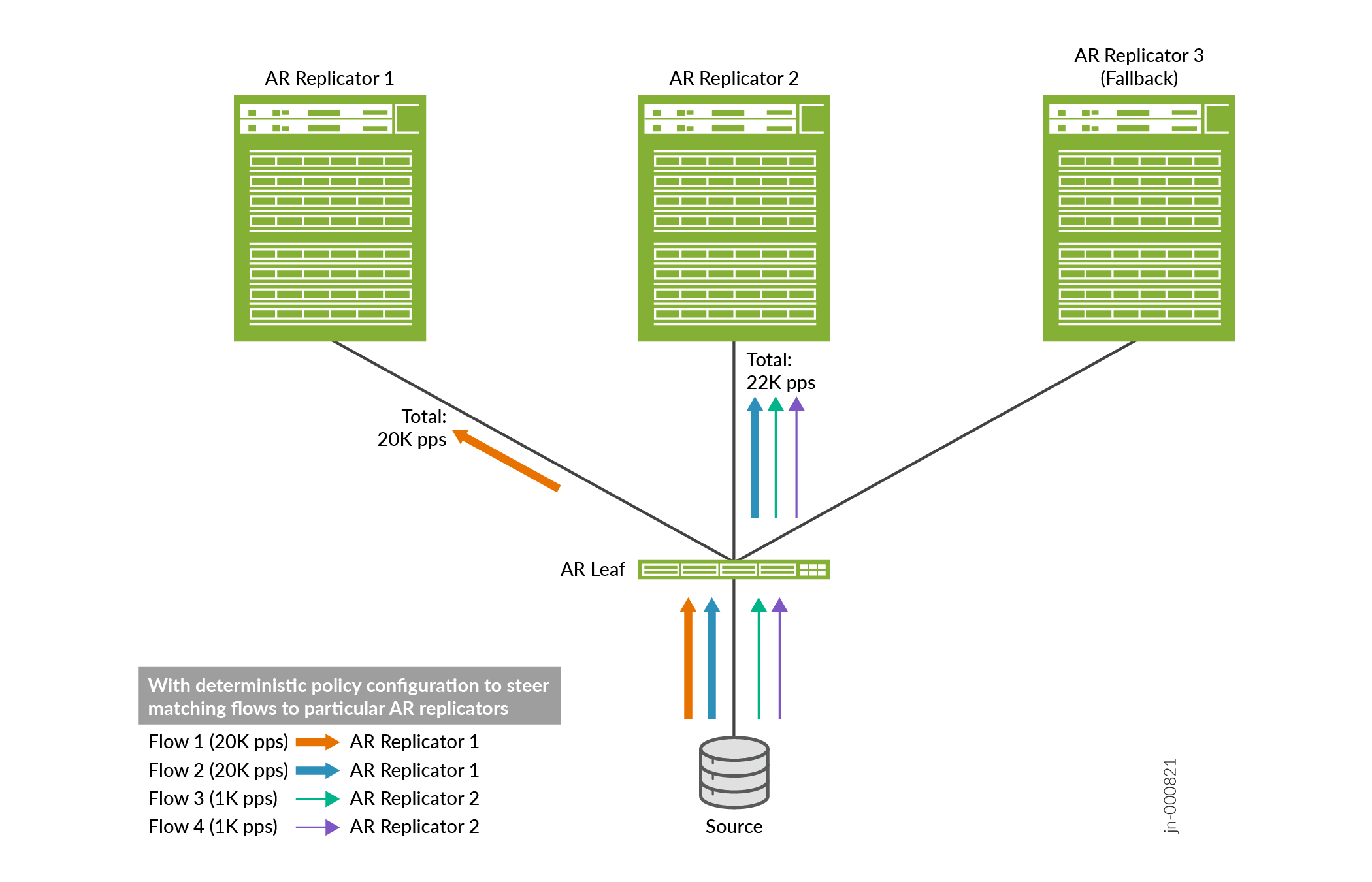 Deterministic AR Load Balancing to Handle Multicast Flows of Significantly Different Sizes