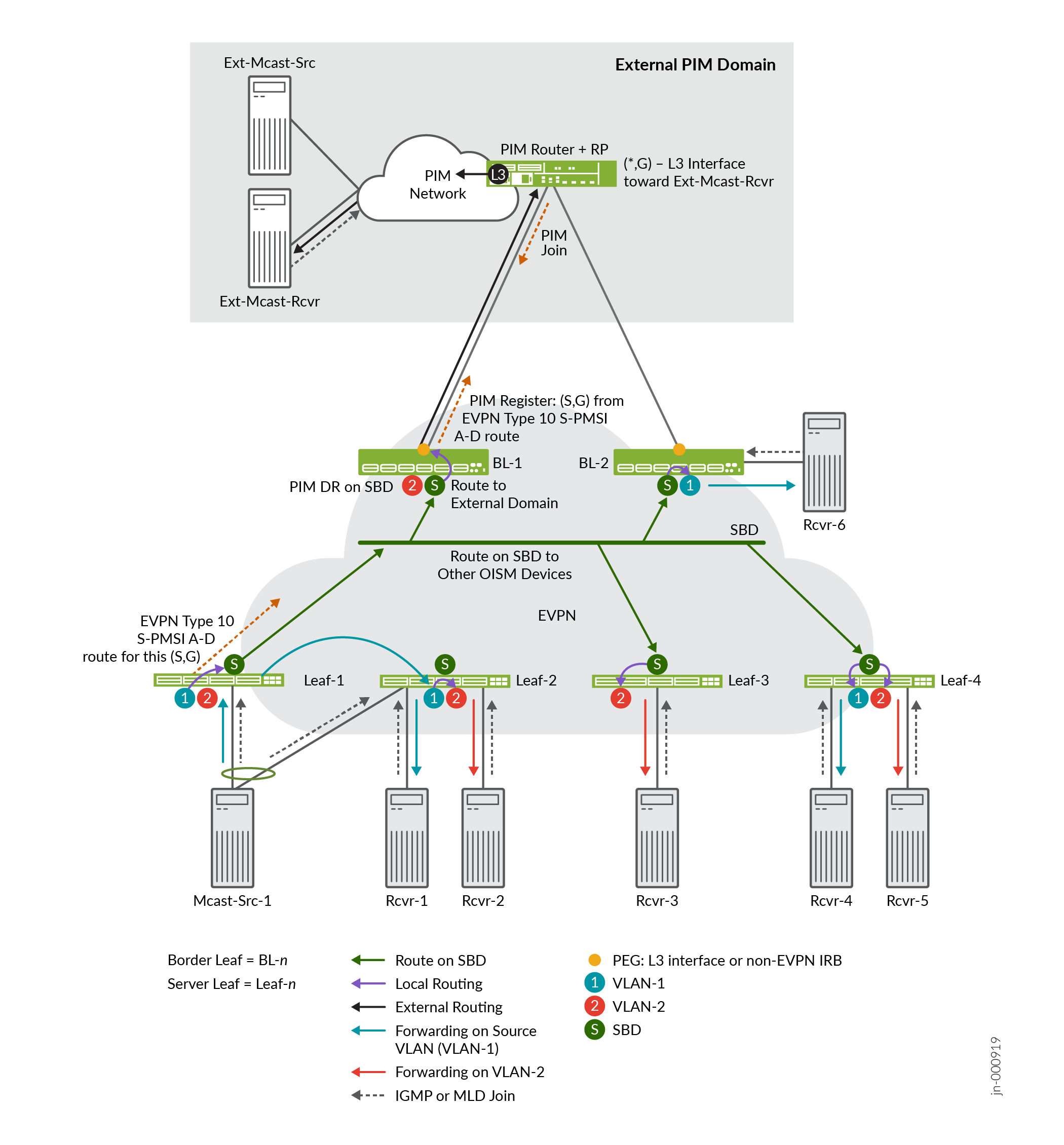 Enhanced OISM—Internal Source PIM Registration Using EVPN Type 10 S-PMSI A-D Routes