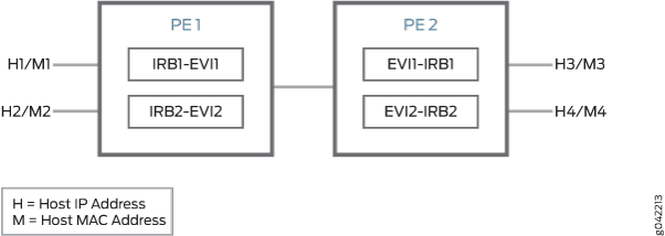 Inter-Subnet Traffic Forwarding