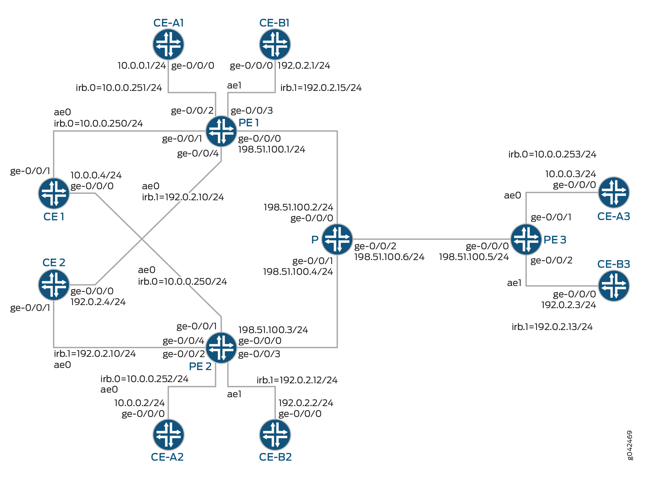 EVPN Active-Standby Multihoming