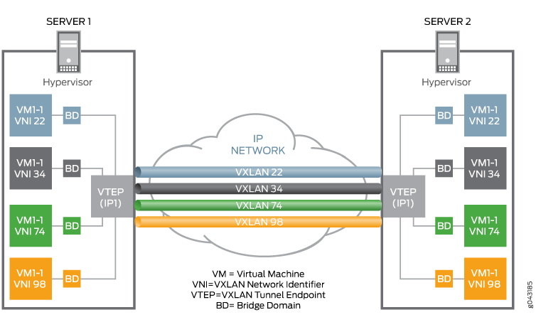 VXLAN Overview