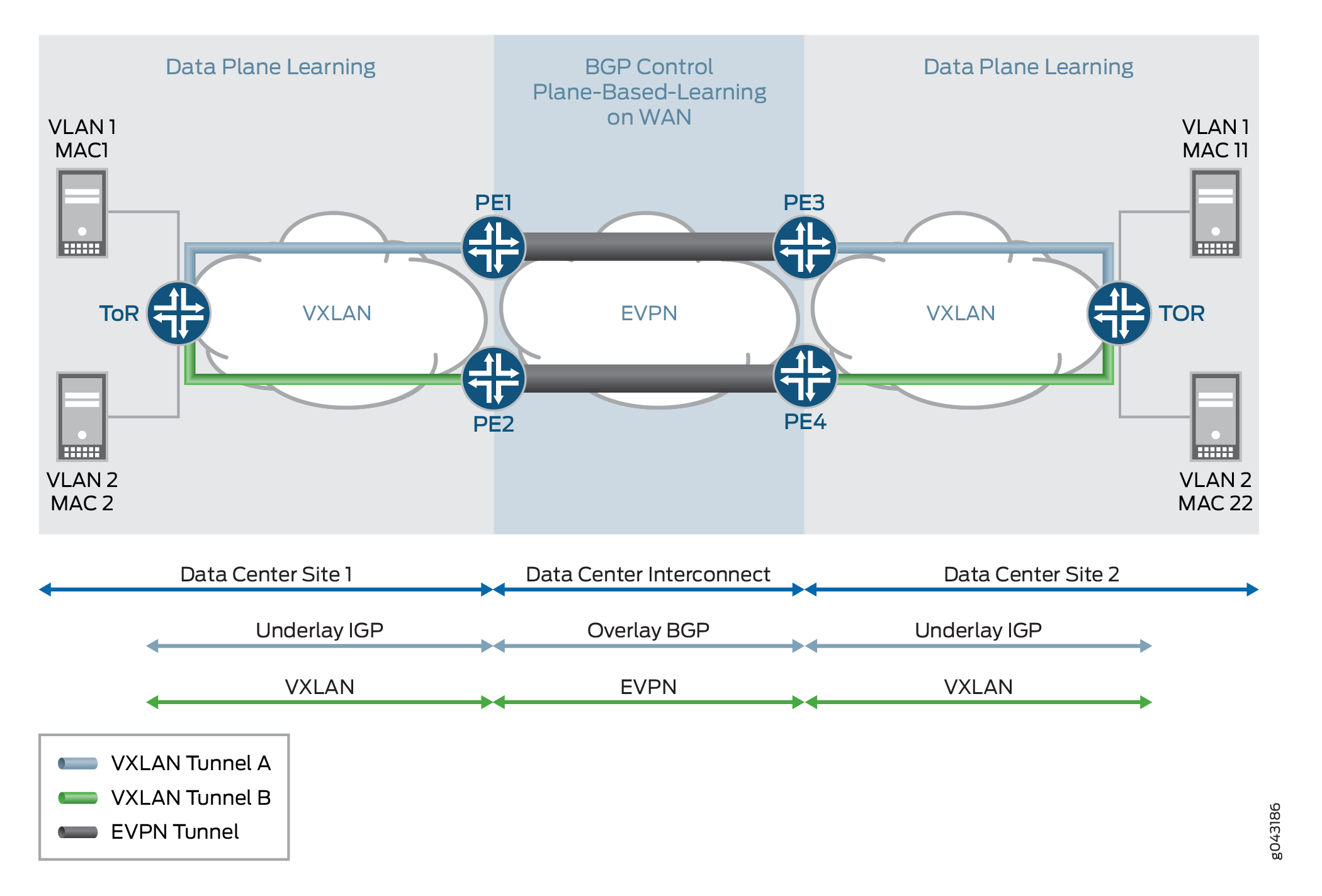 Understanding EVPN with VXLAN Data Plane Encapsulation | Junos OS ...