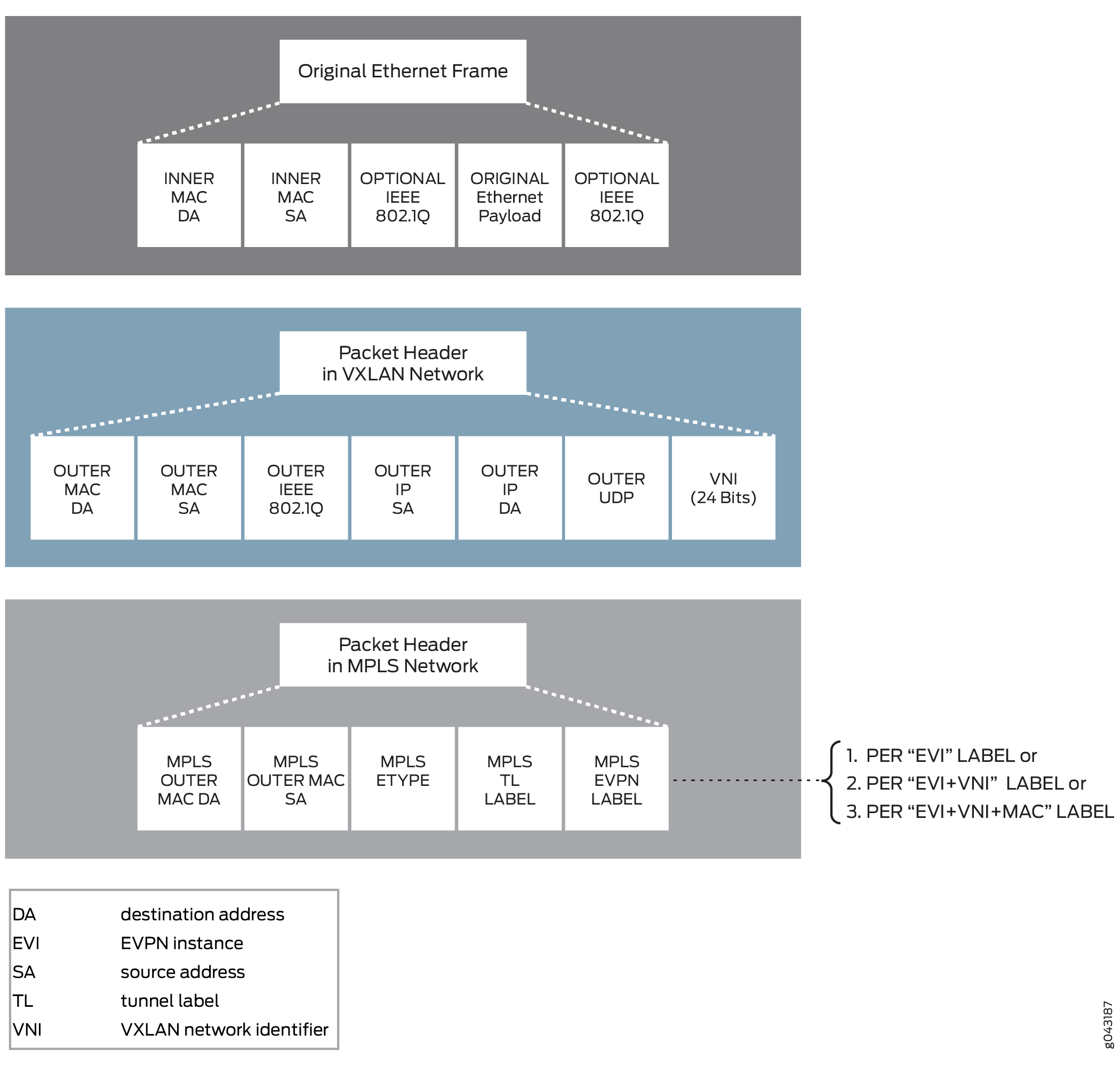 Understanding EVPN with VXLAN Data Plane Encapsulation | Junos OS ...