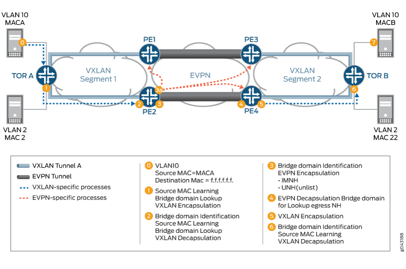 VXLAN-EVPN BUM Traffic Handling