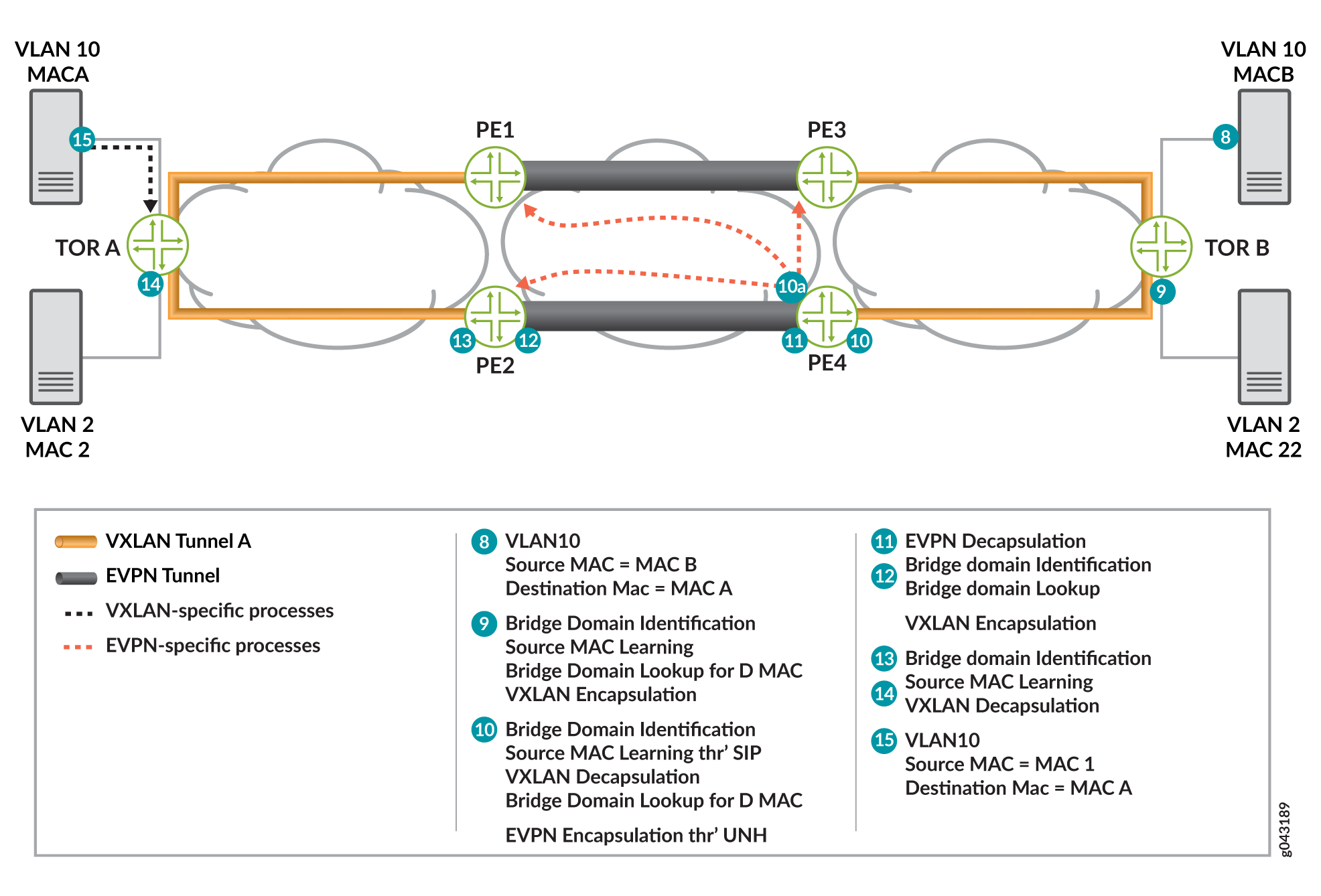 VXLAN-EVPN Unicast Traffic Handling