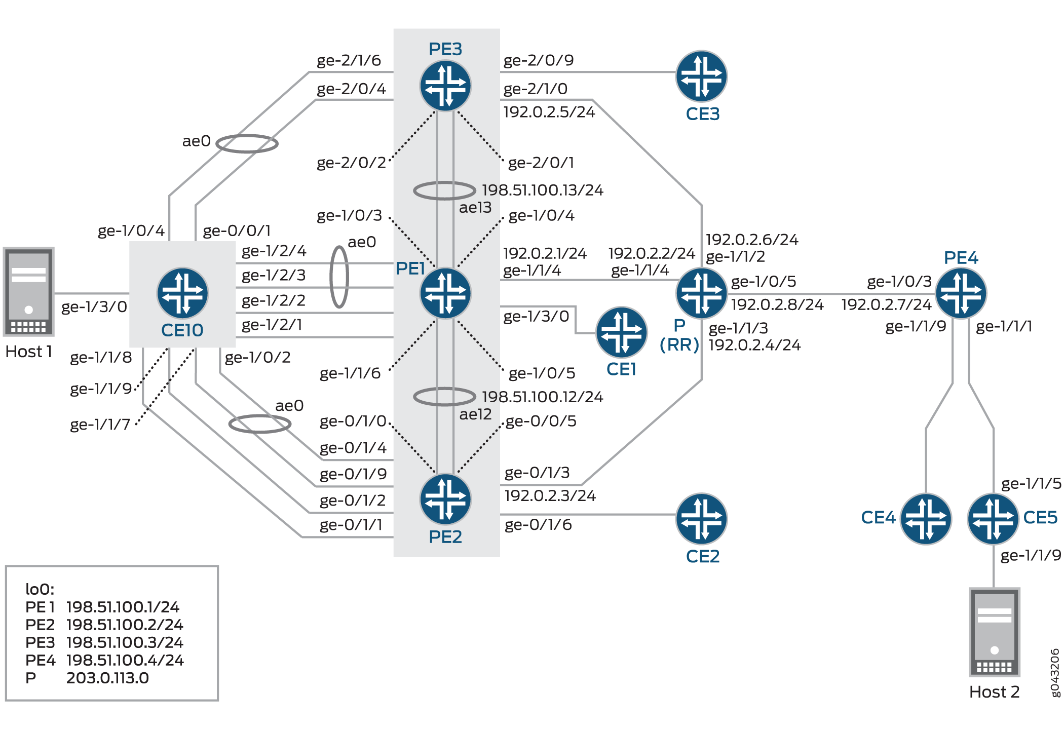 EVPN Active-Active Multihoming Topology