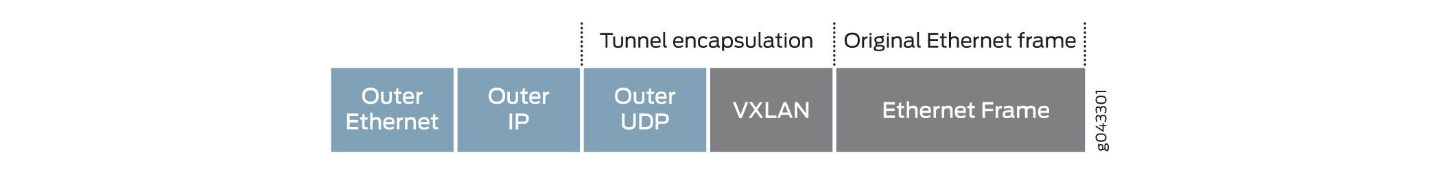 EVPN-over-VXLAN Supported Functionality | Junos OS | Juniper Networks