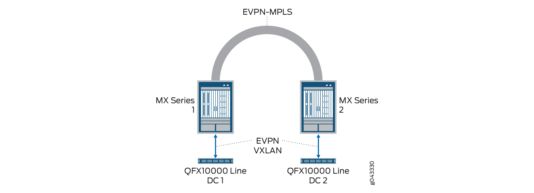 DCI Option: EVPN-MPLS