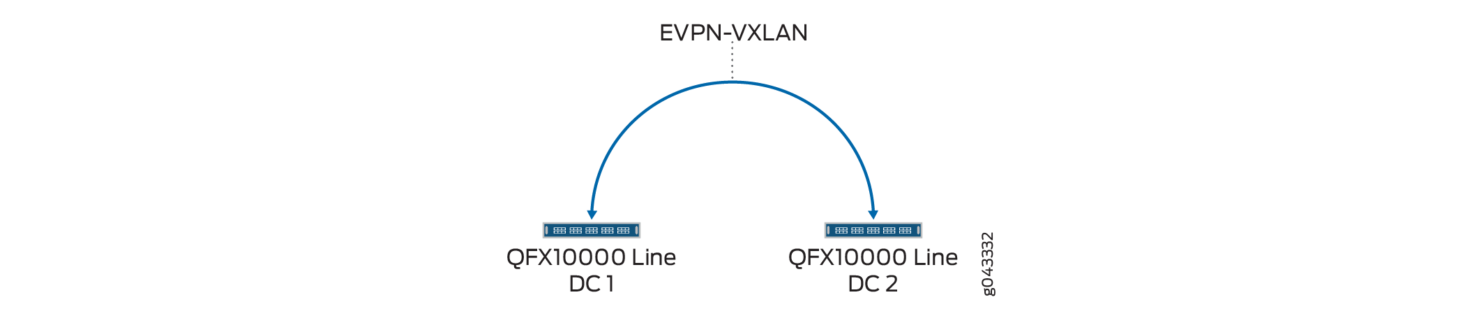 DCI Option: Layer 3 VPN-MPLS Direct Connection