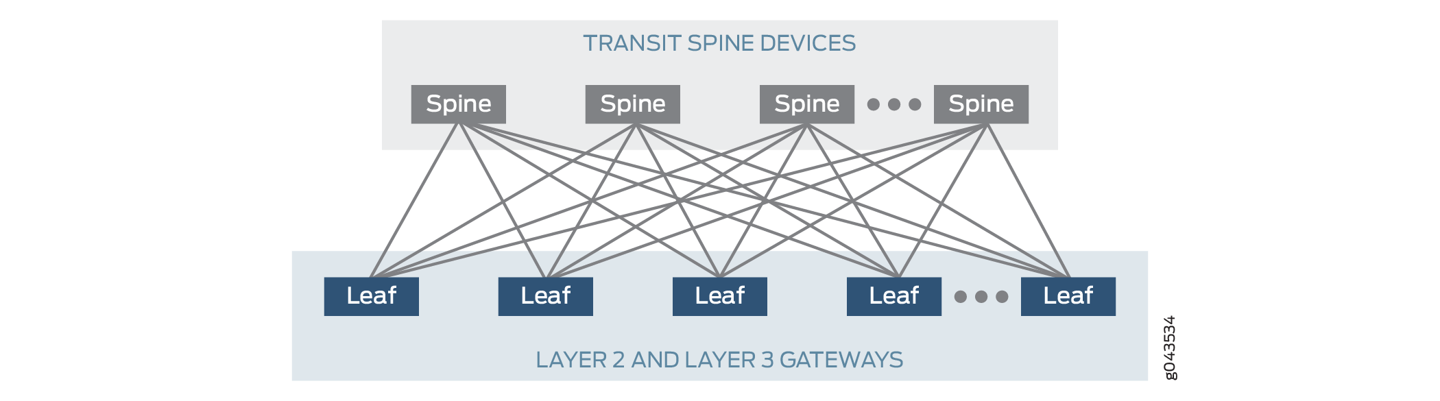 A 3-Stage (Leaf-And-Spine) Edge-Routing Bridging Architecture