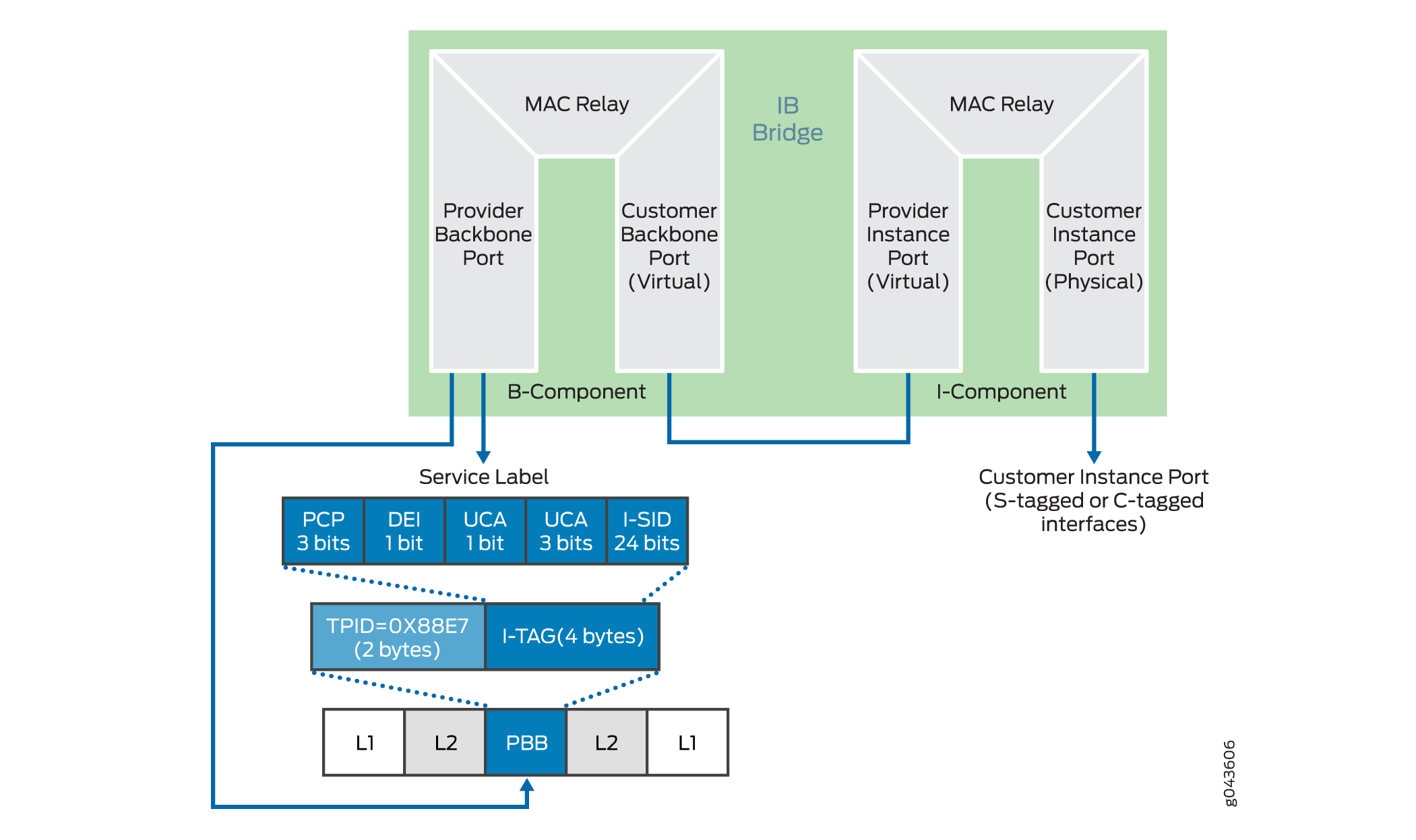 PBB Key Components