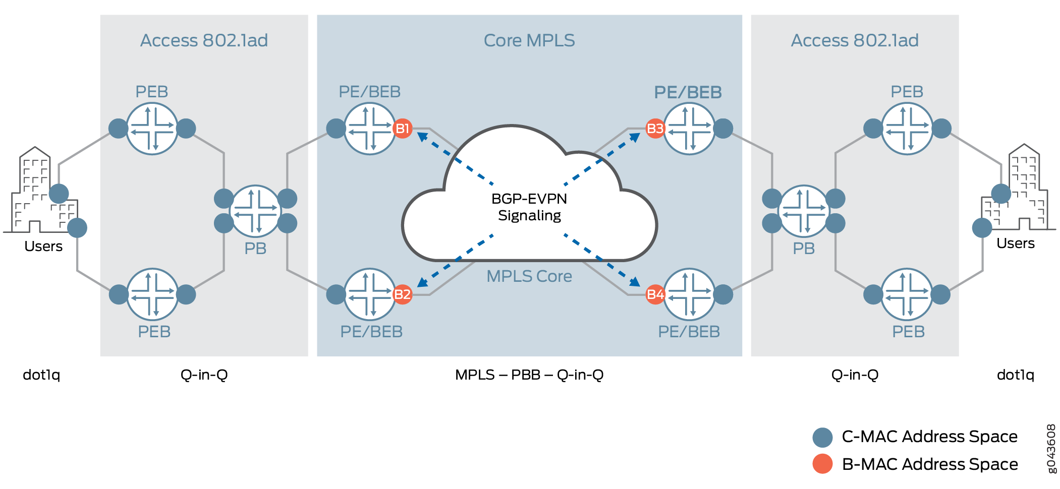 PBB-EVPN Integration