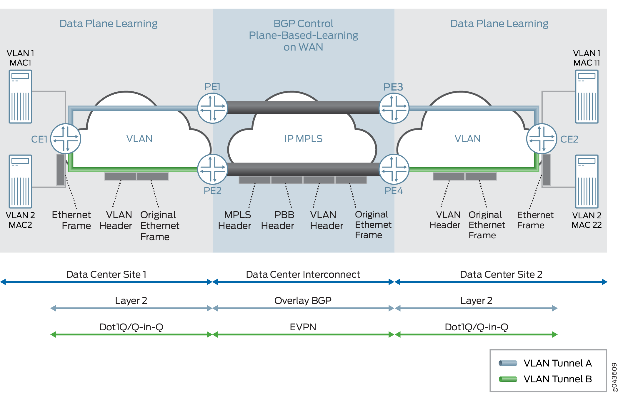 PBB-EVPN Control Plane Handling