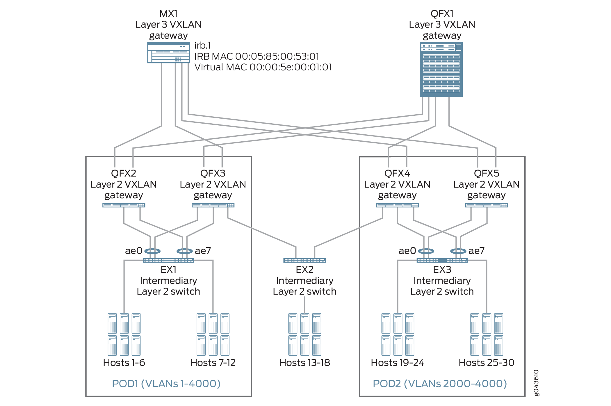 EVPN-VXLAN Centrally-Routed Bridging Overlay