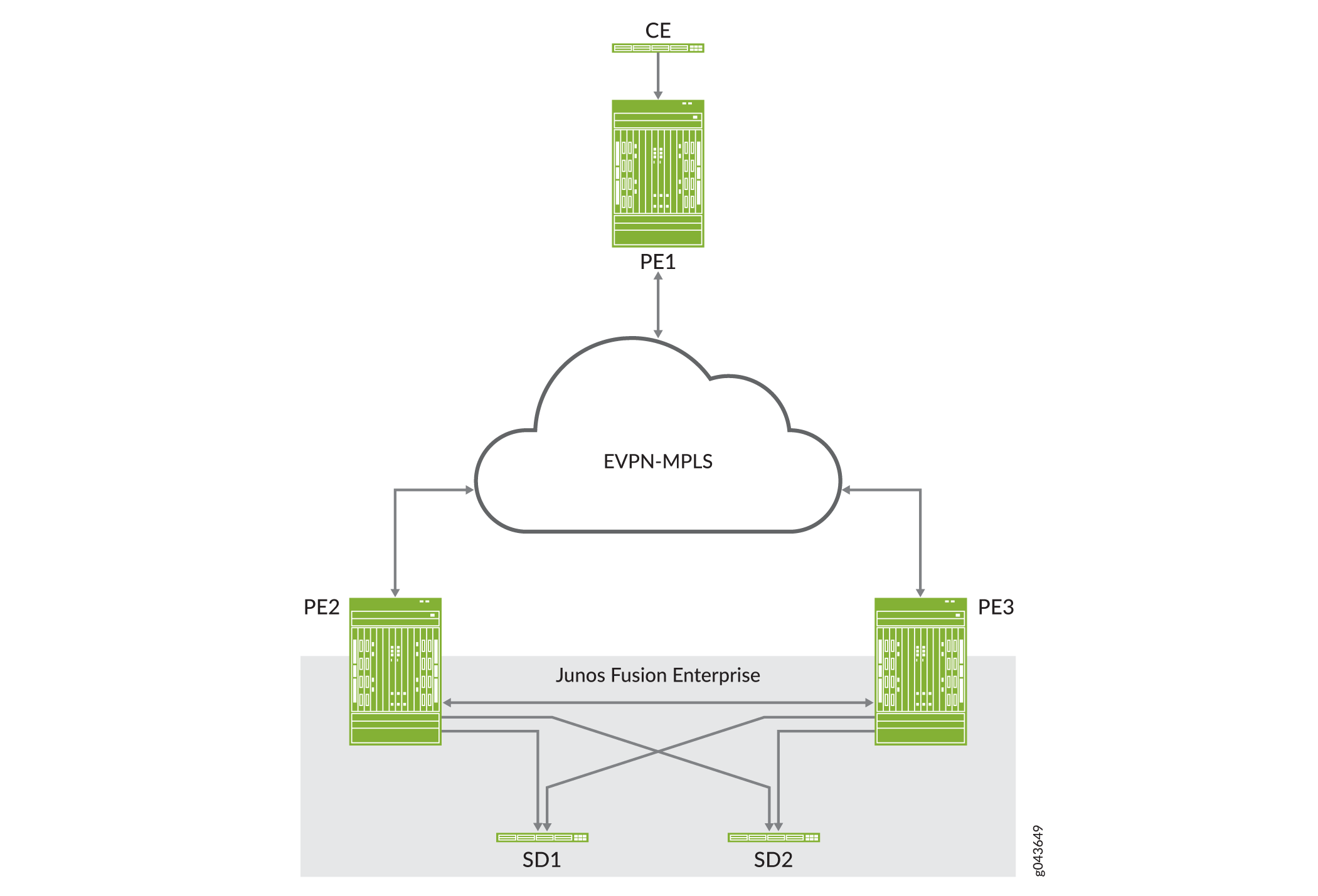 EVPN-MPLS Interworking with Junos Fusion Enterprise