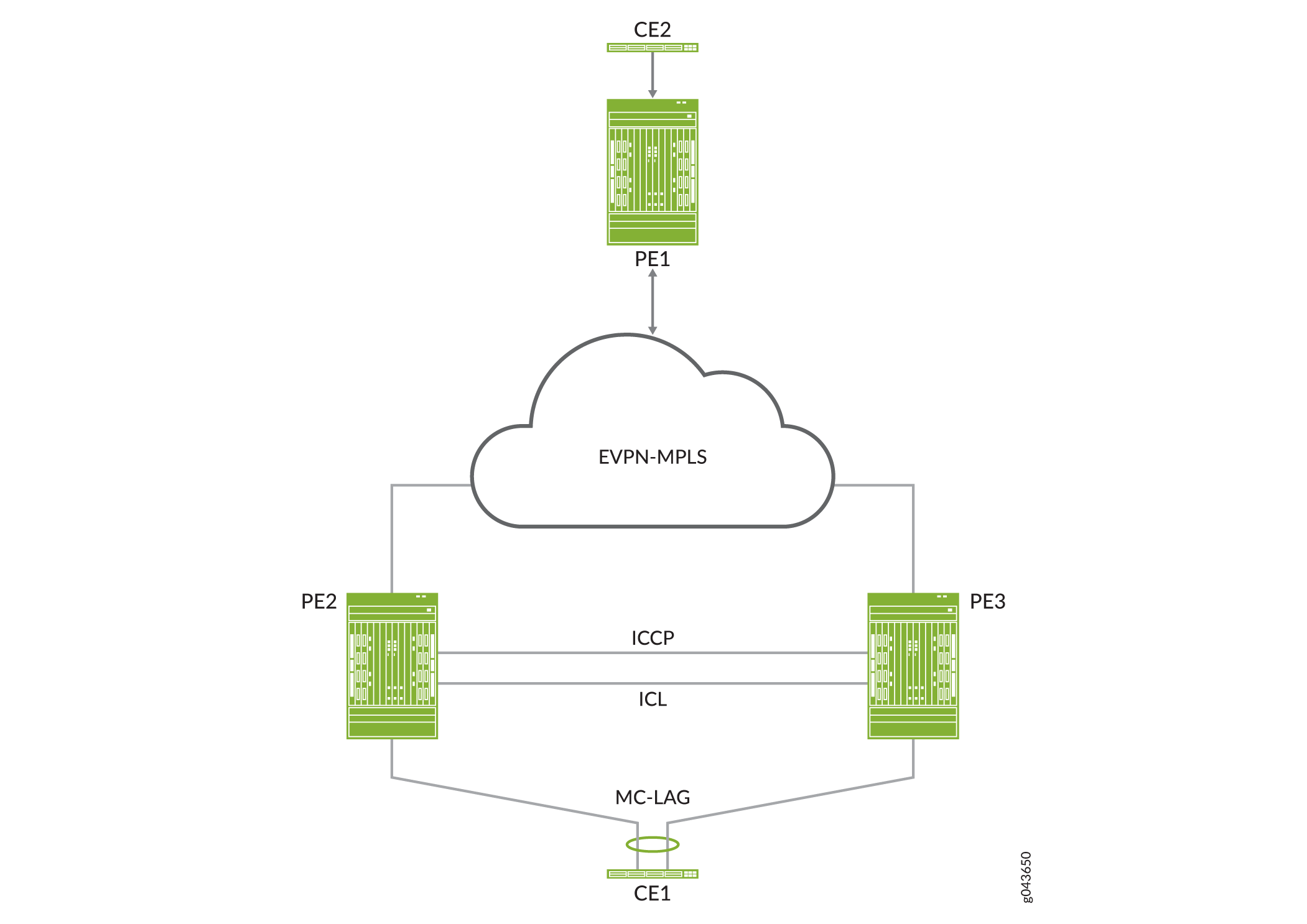 EVPN-MPLS Interworking with MC-LAG