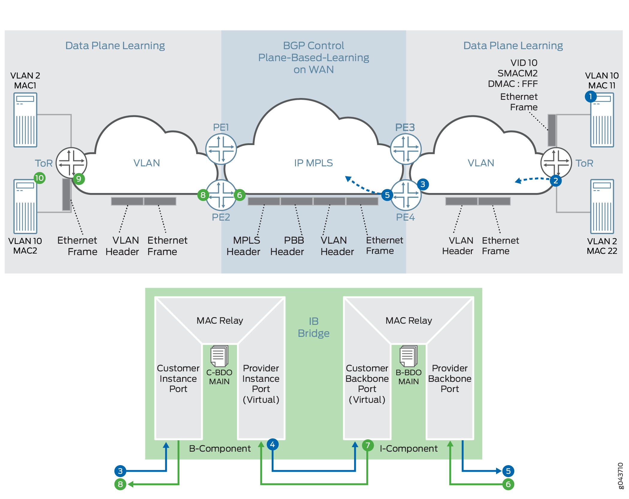 PBB-EVPN Unicast Traffic Handling