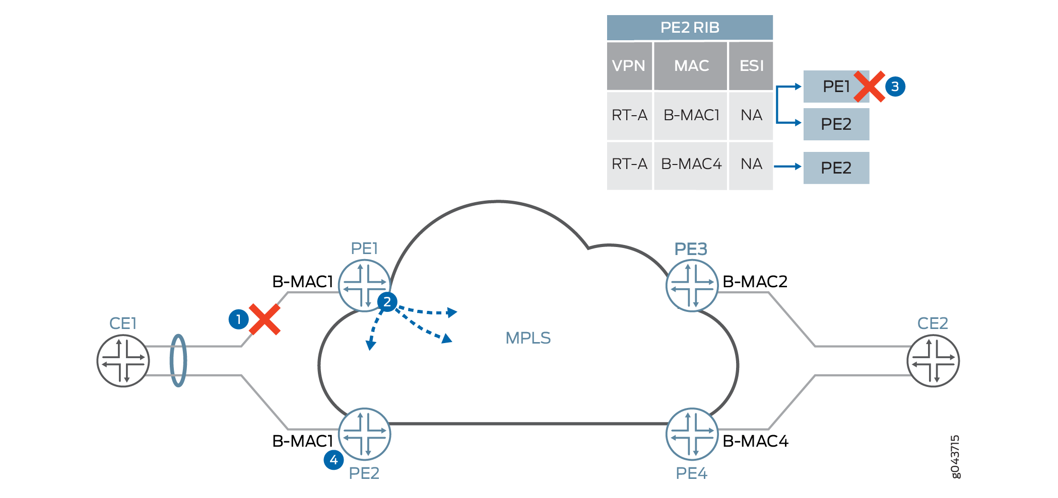 PBB-EVPN Segment Failure