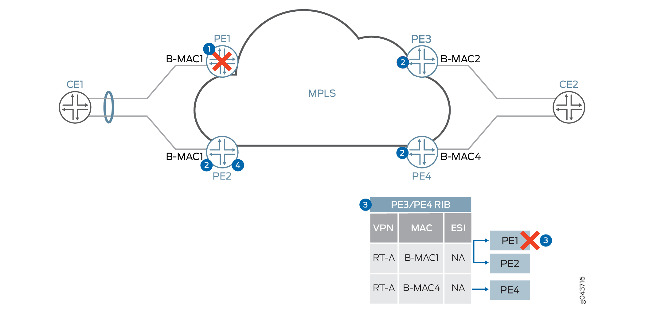 PBB-EVPN Node Failure