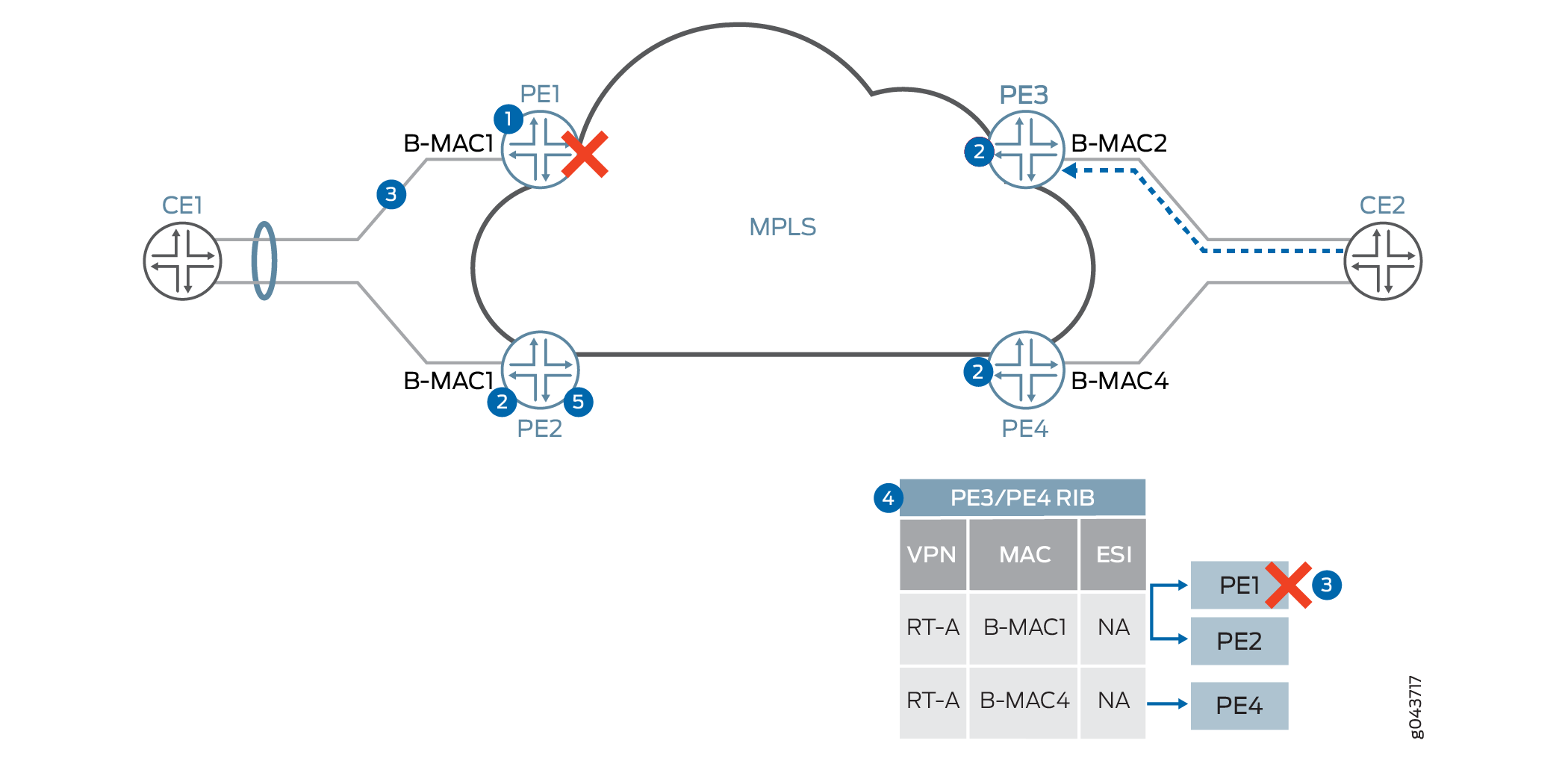 PBB-EVPN Core Failure