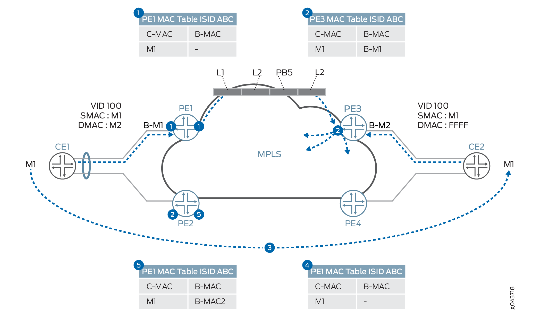 PBB-EVPN MAC Mobility Handling