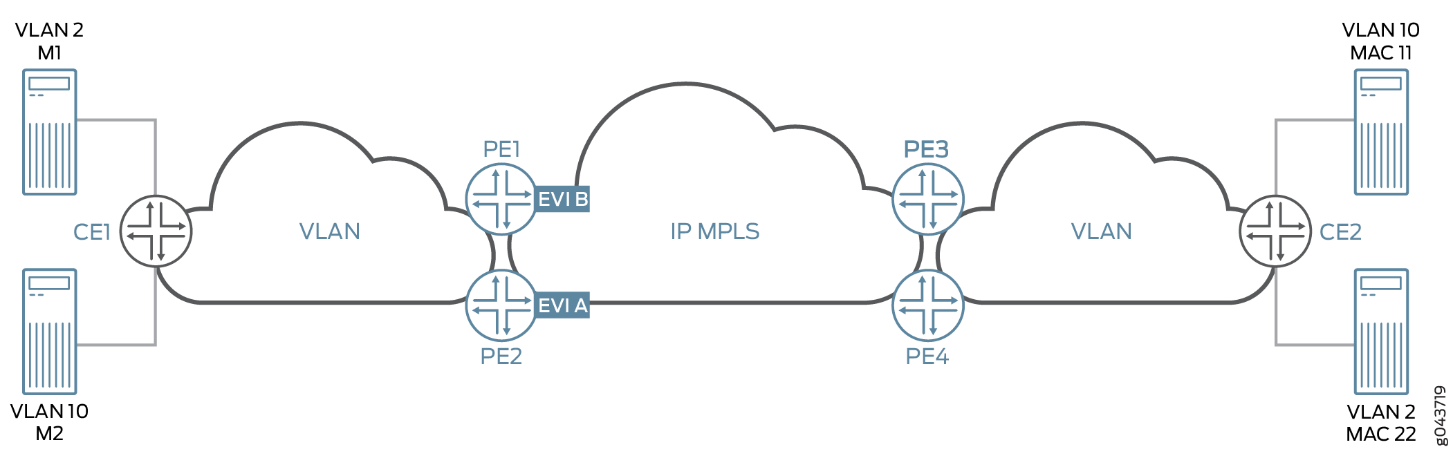 I-SID Base Service Use Case