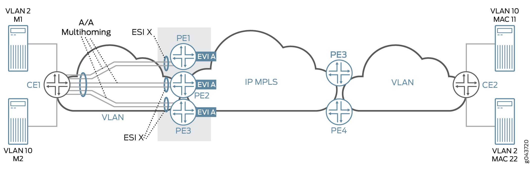 PBB-EVPN Redundancy Use Case