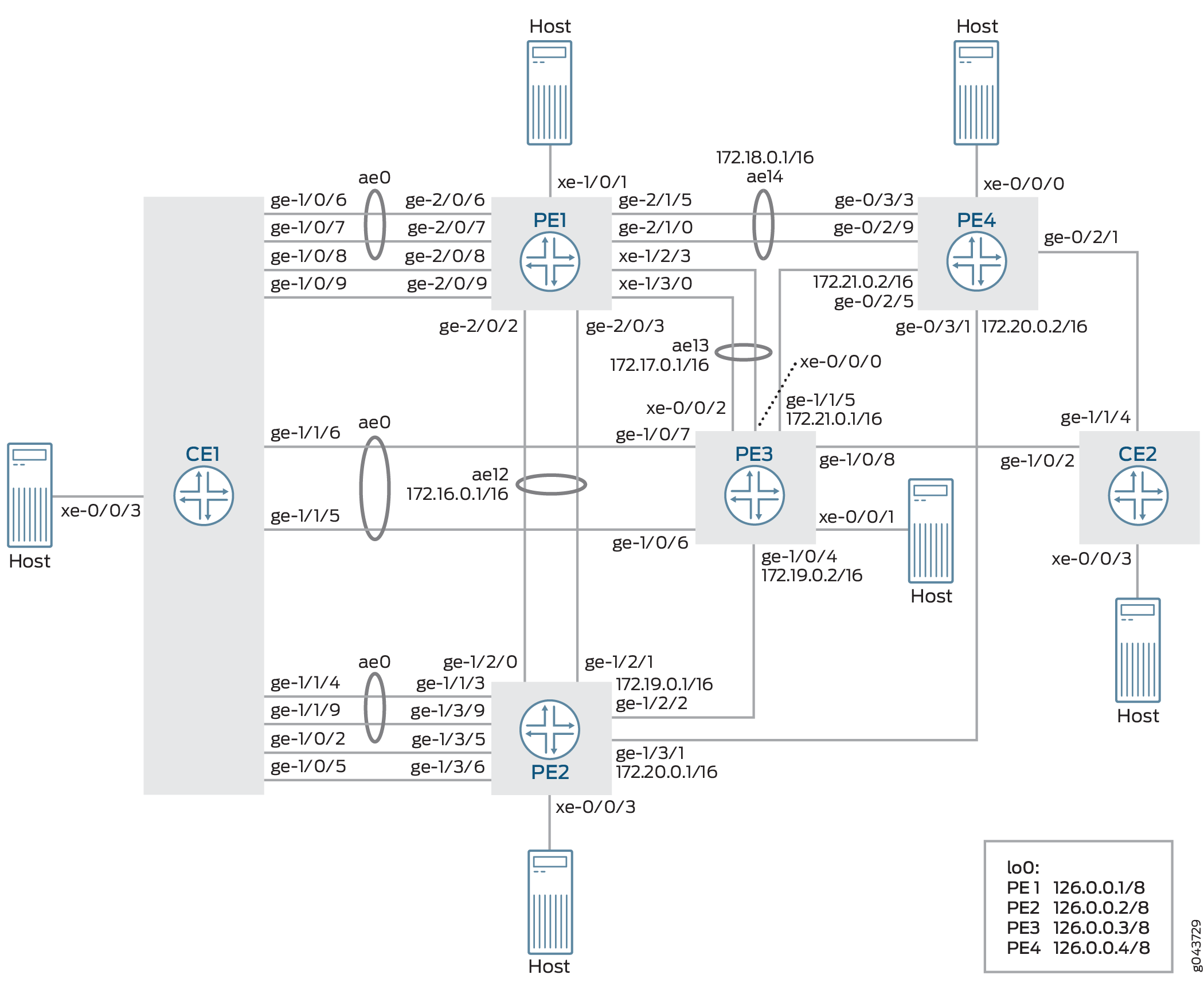 PBB with Active/Standby EVPN Multihoming