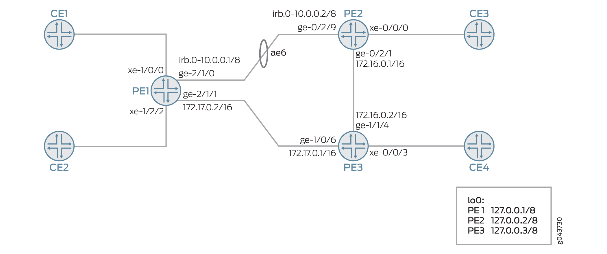 PBB with Single-Homed EVPN